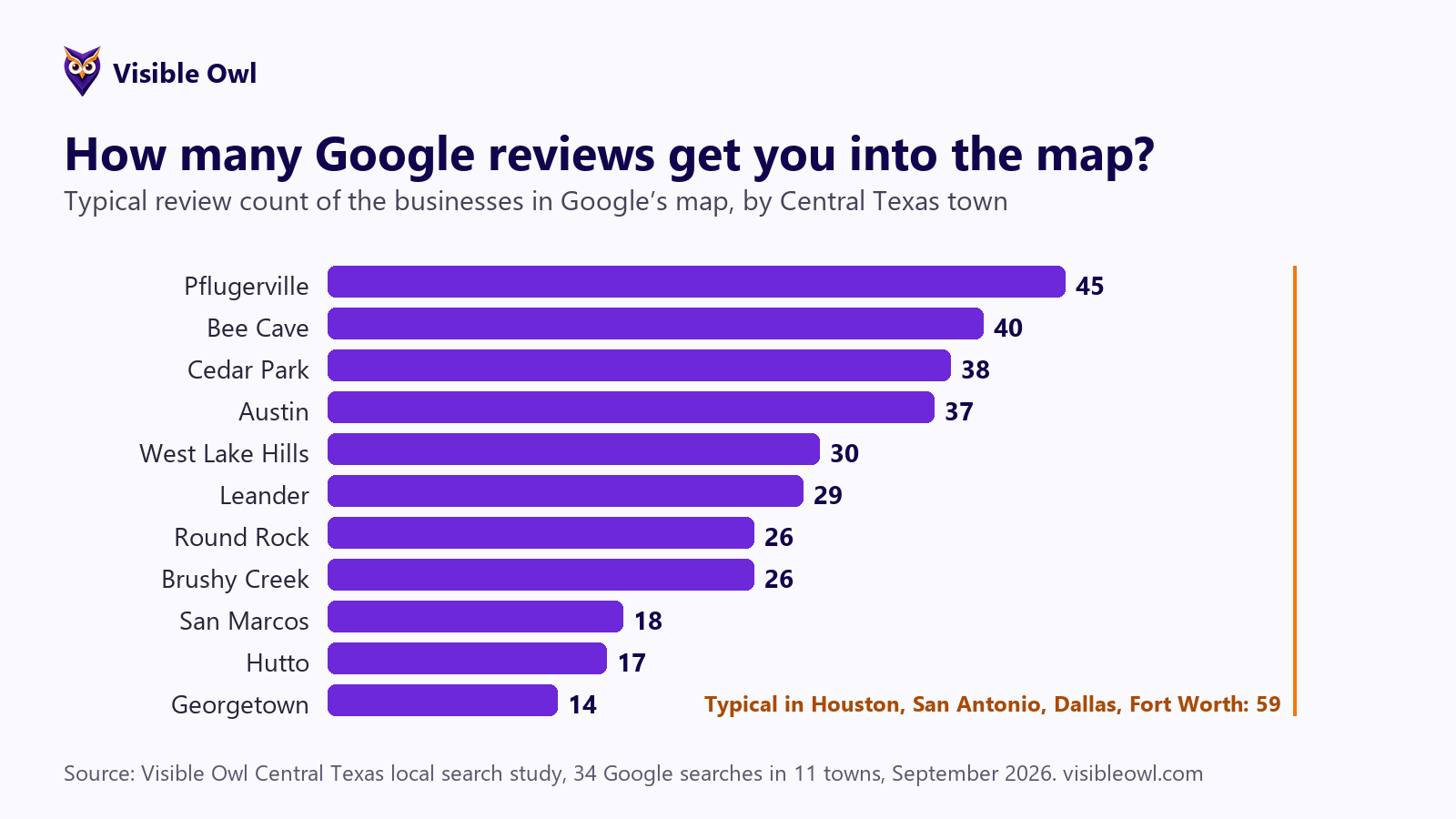 Bar chart: how many Google reviews get you into the map, by Central Texas town. Typical review counts from 45 in Pflugerville to 14 in Georgetown, against 59 in Houston, San Antonio, Dallas and Fort Worth