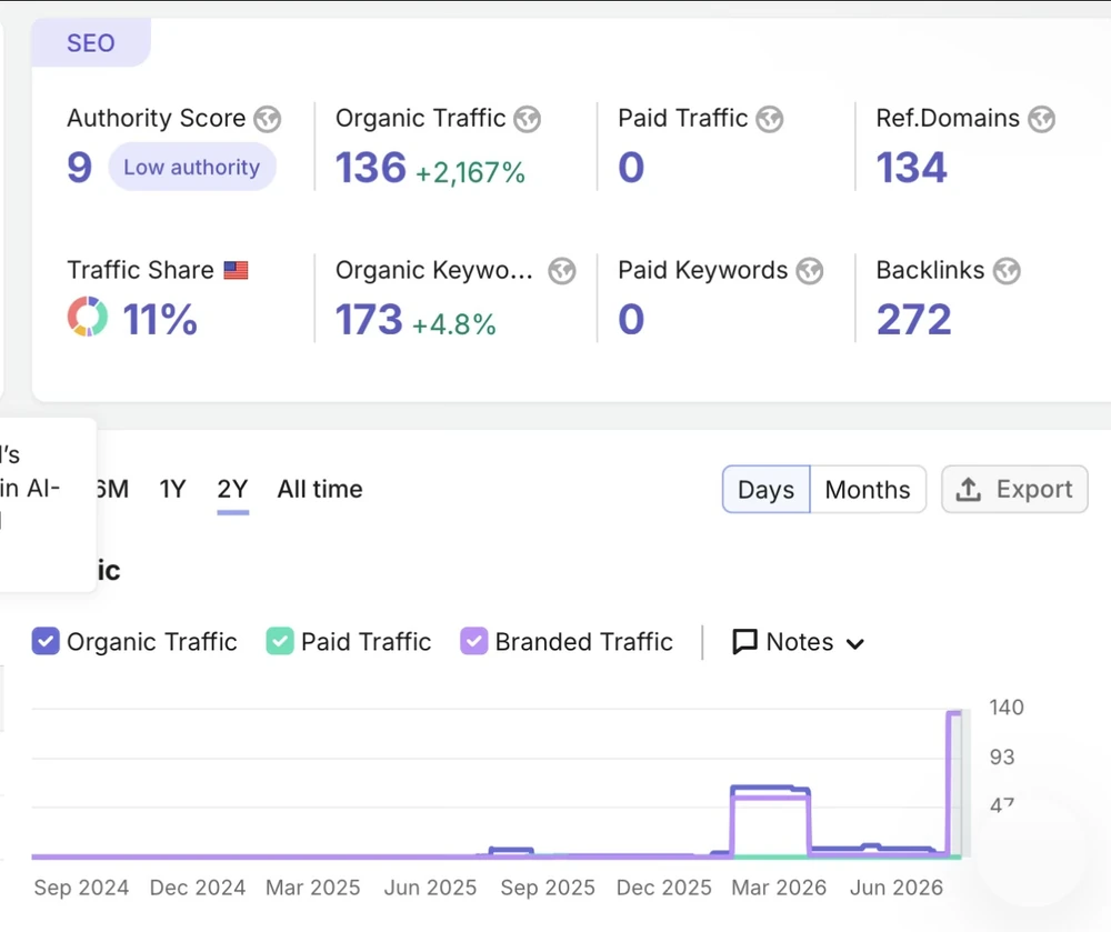 Dental SEO results in Semrush: organic traffic up 2,167% and 173 ranking keywords after local SEO fixes by Visible Owl