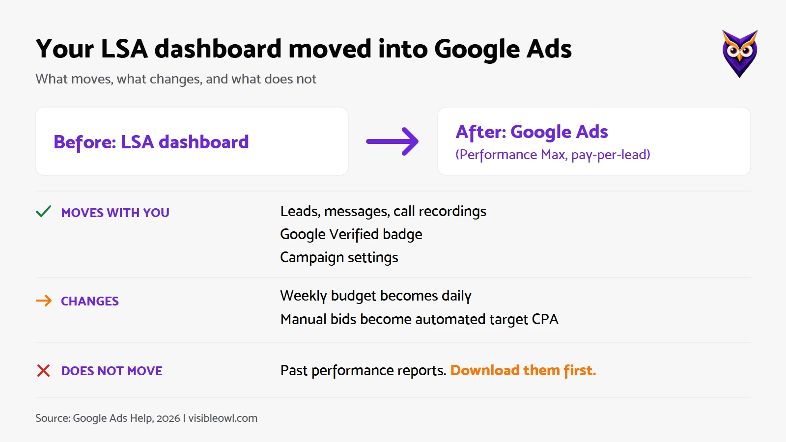 Diagram: your LSA dashboard moved into Google Ads. Before, the LSA dashboard; after, Google Ads with Performance Max and pay-per-lead. Moves with you: leads, messages, call recordings, the Google Verified badge and campaign settings. Changes: the weekly budget becomes daily and manual bids become an automated target CPA. Does not move: past performance reports, so download them first.