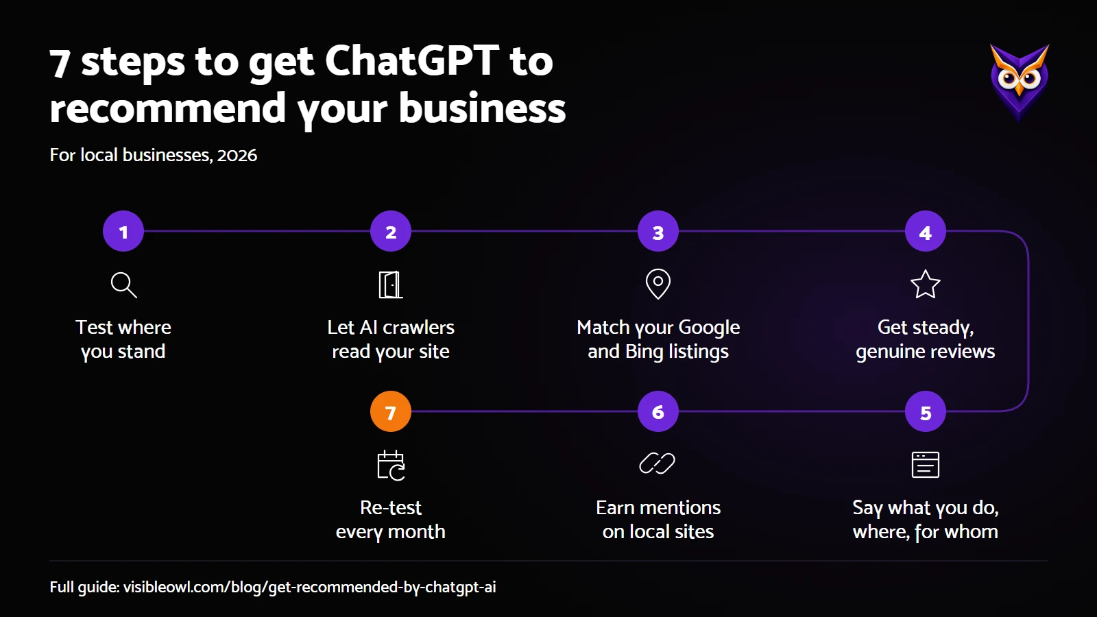 Infographic: 7 steps to get ChatGPT to recommend your business. 1 Test where you stand. 2 Let AI crawlers read your site. 3 Match your Google and Bing listings. 4 Get steady, genuine reviews. 5 Say what you do, where, for whom. 6 Earn mentions on local sites. 7 Re-test every month.