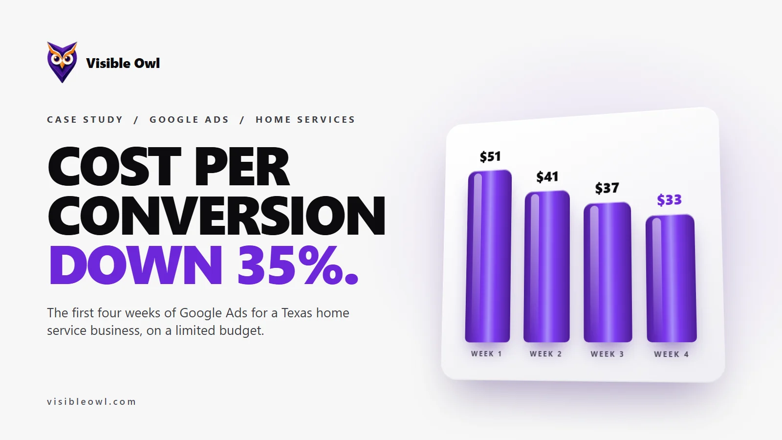 Google Ads case study for a home service business on a limited budget: cost per conversion down 35%, from about $51 in week one to about $33 in week four