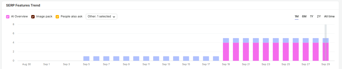 Semrush SERP features chart for the same Texas roofing company: no AI Overview appearances at the start of the month, then 4 for the rest of it