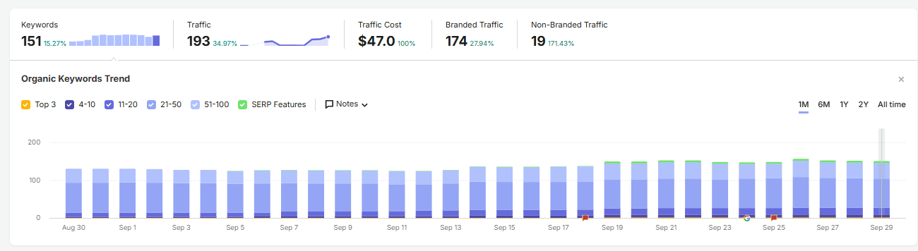 Semrush overview for a Texas roofing company over one month: 151 keywords, up 15.27%; 193 visits, up 34.97%; 174 branded and 19 non-branded visits; and a rising organic keywords chart